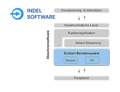 Echtzeitbetriebssystem Echtzeitbetriebssystem